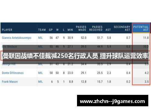 曼联因战绩不佳裁减250名行政人员 提升球队运营效率 曼联因战绩不佳裁减250名行政人员 提升球队运营效率